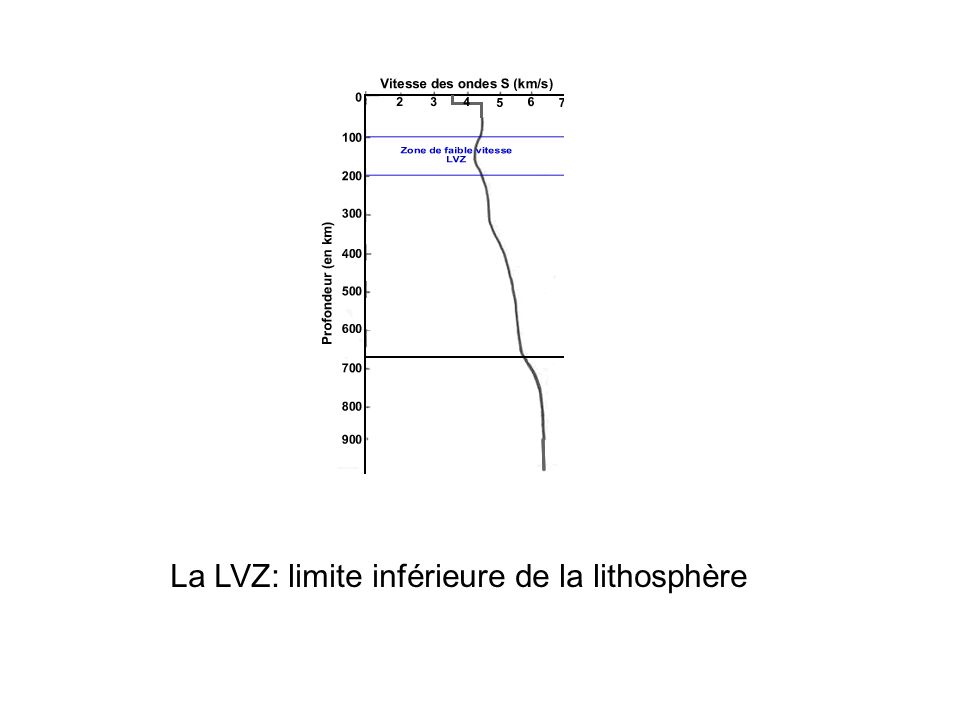 La LVZ: limite inférieure de la lithosphère