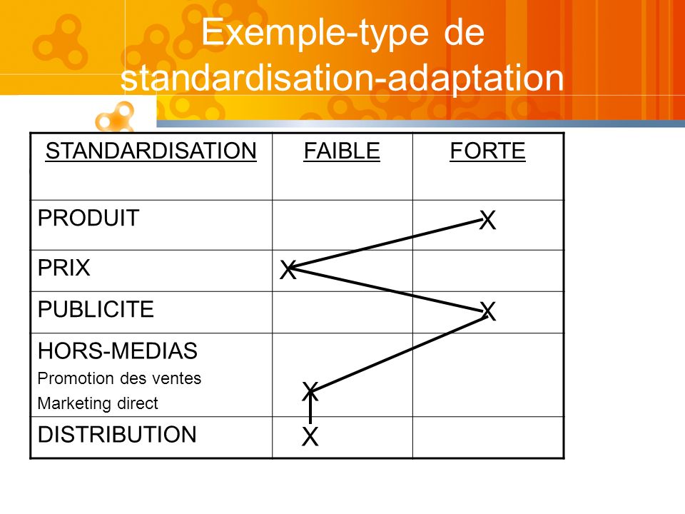 Exemple-type de standardisation-adaptation