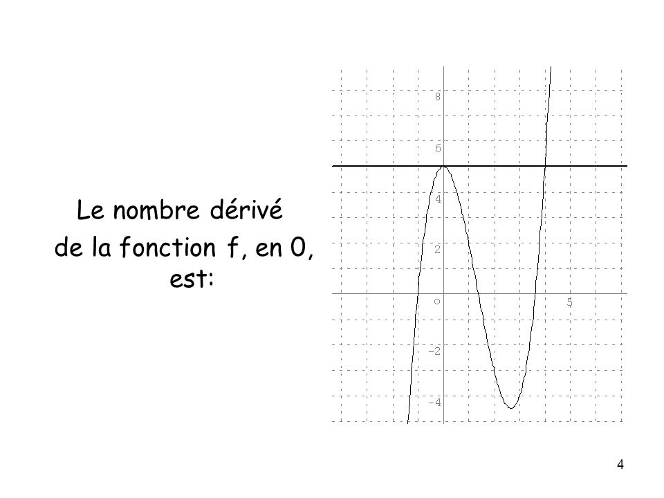 Le nombre dérivé de la fonction f, en 0, est: