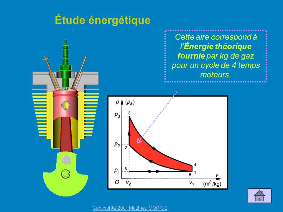 Étude énergétique Cette aire correspond à l’Énergie théorique fournie par kg de gaz pour un cycle de 4 temps moteurs.