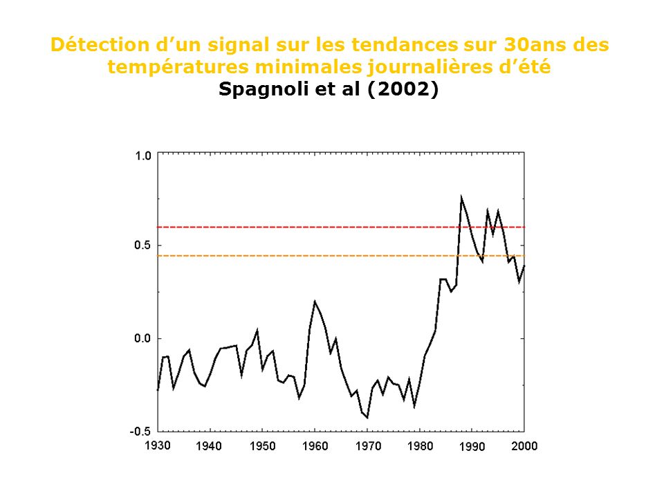 Détection d’un signal sur les tendances sur 30ans des températures minimales journalières d’été Spagnoli et al (2002)