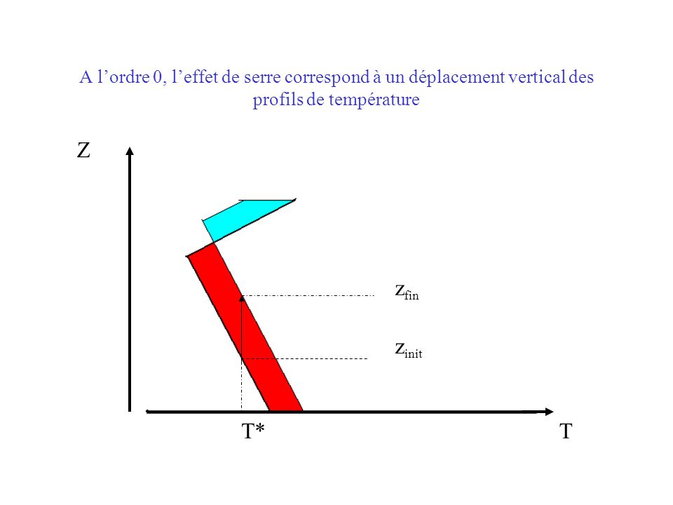 A l’ordre 0, l’effet de serre correspond à un déplacement vertical des profils de température