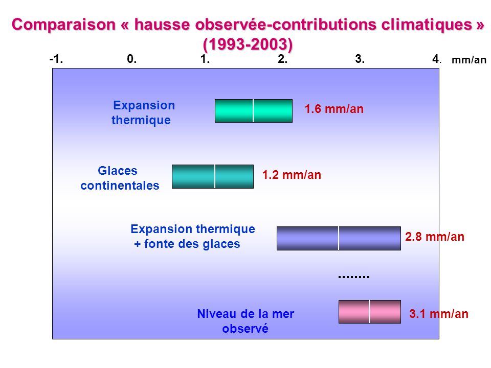 Comparaison « hausse observée-contributions climatiques » ( )