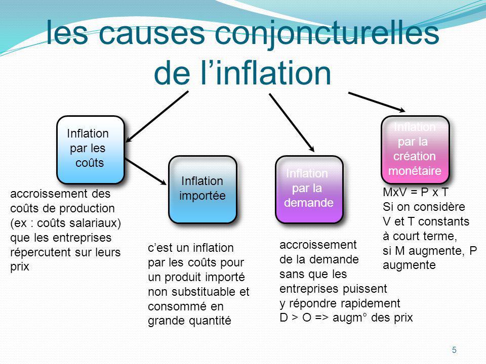 les causes conjoncturelles de l’inflation