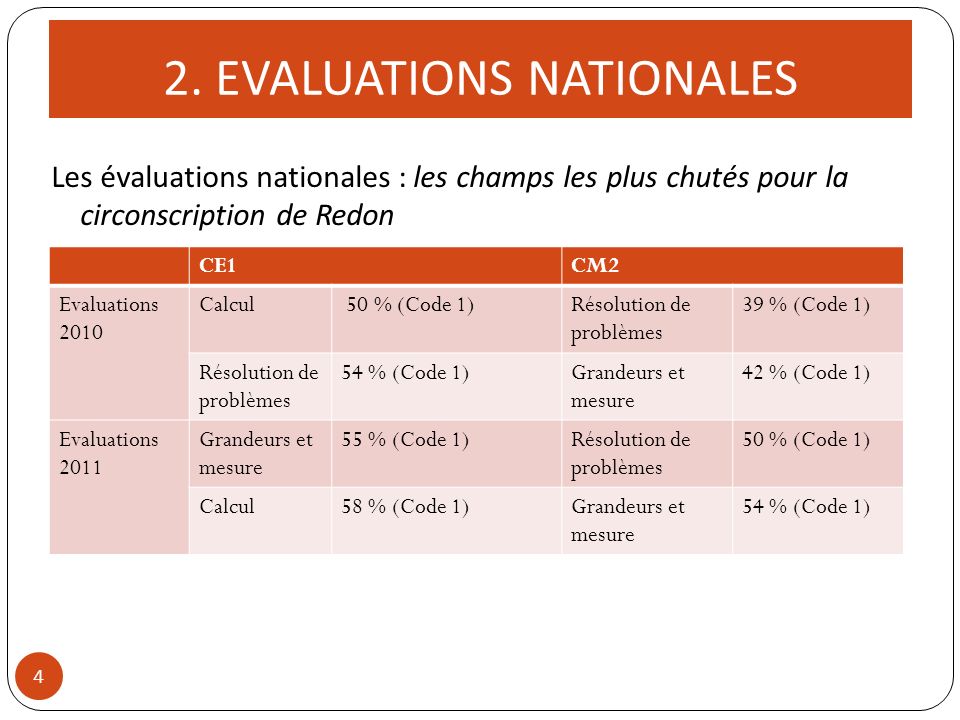 2. EVALUATIONS NATIONALES