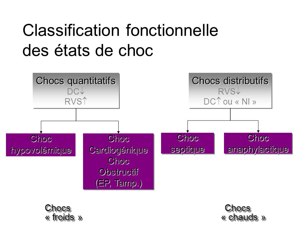 Classification fonctionnelle des états de choc