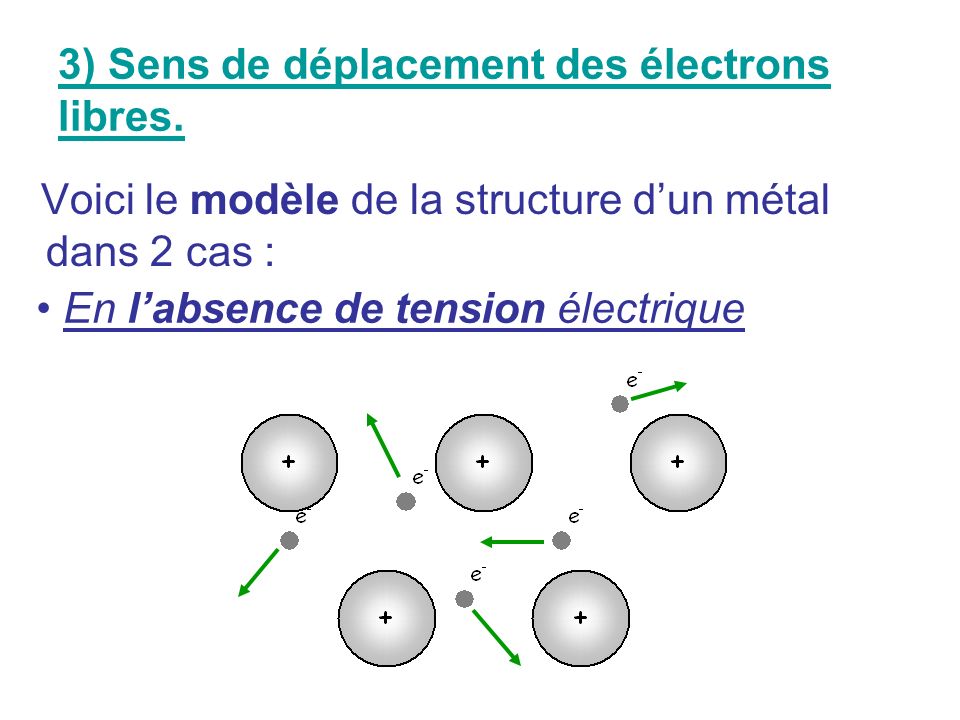 3) Sens de déplacement des électrons libres.