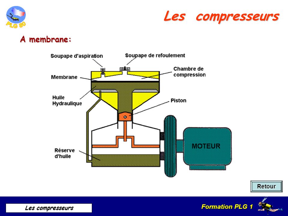 Les compresseurs A membrane: Retour