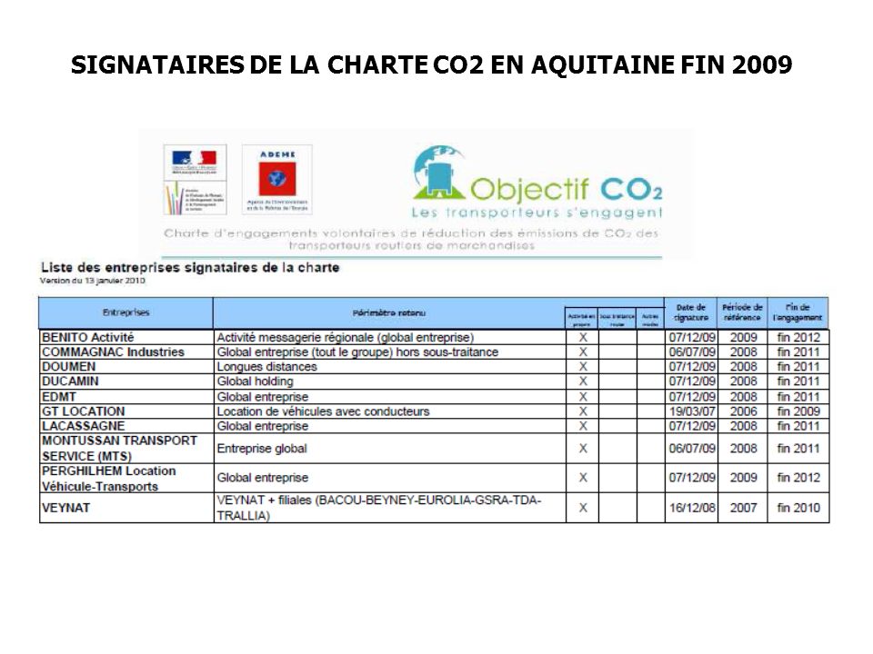 SIGNATAIRES DE LA CHARTE CO2 EN AQUITAINE FIN 2009