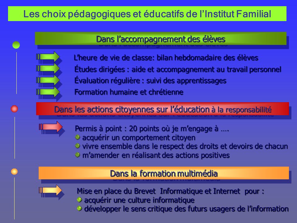 Les choix pédagogiques et éducatifs de l’Institut Familial