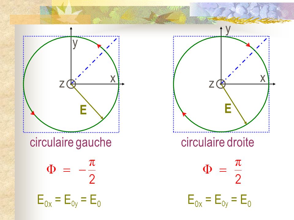 z y x  E y z x  E circulaire gauche circulaire droite E0x = E0y = E0 E0x = E0y = E0