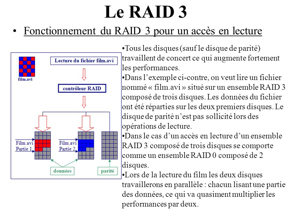 Le RAID 3 Fonctionnement du RAID 3 pour un accès en lecture