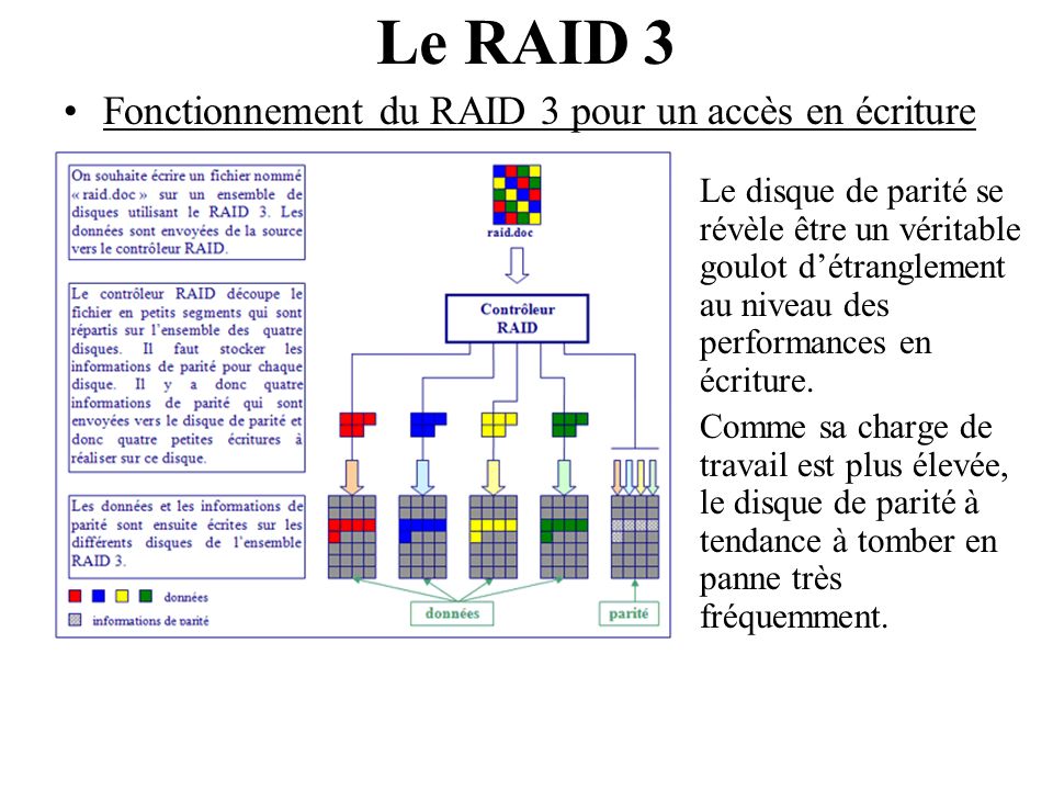Le RAID 3 Fonctionnement du RAID 3 pour un accès en écriture