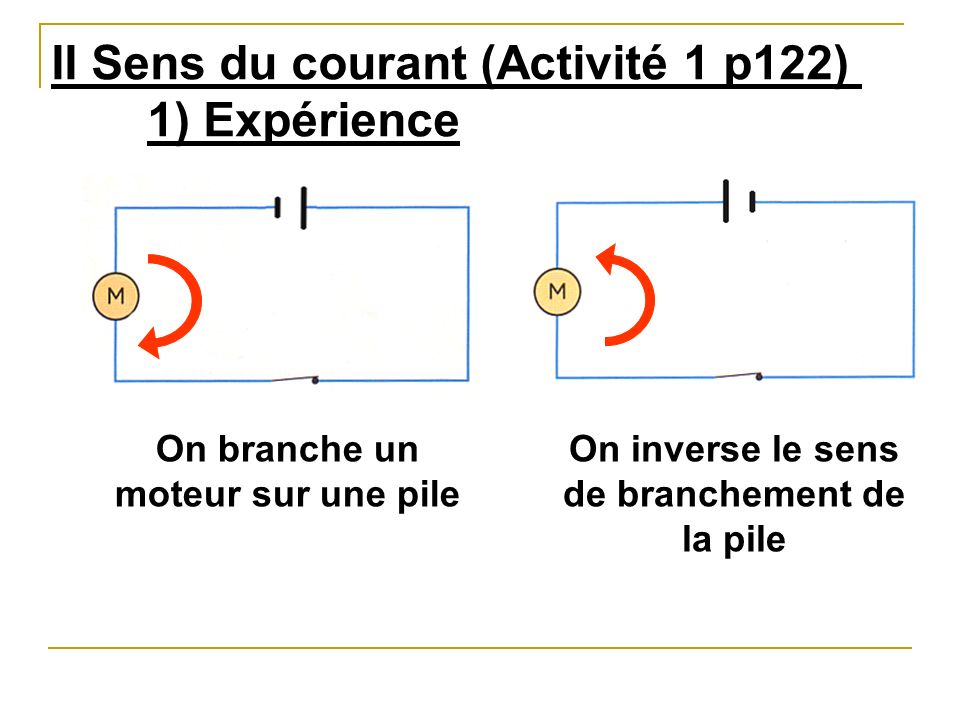 II Sens du courant (Activité 1 p122) 1) Expérience