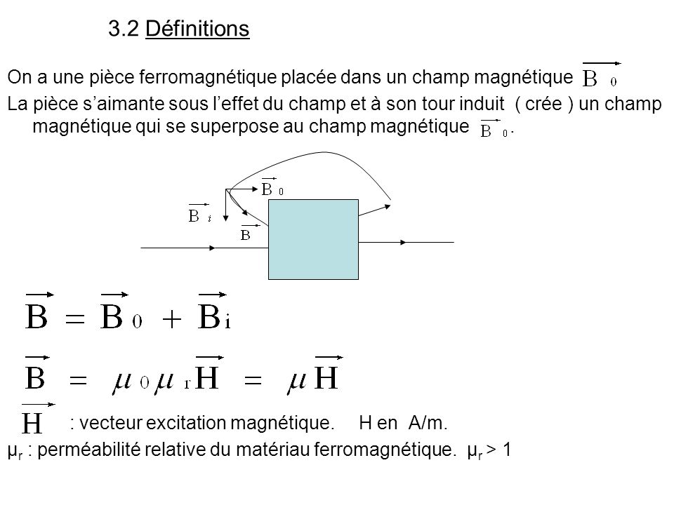 3.2 Définitions On a une pièce ferromagnétique placée dans un champ magnétique.