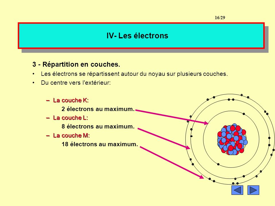 IV- Les électrons 3 - Répartition en couches.