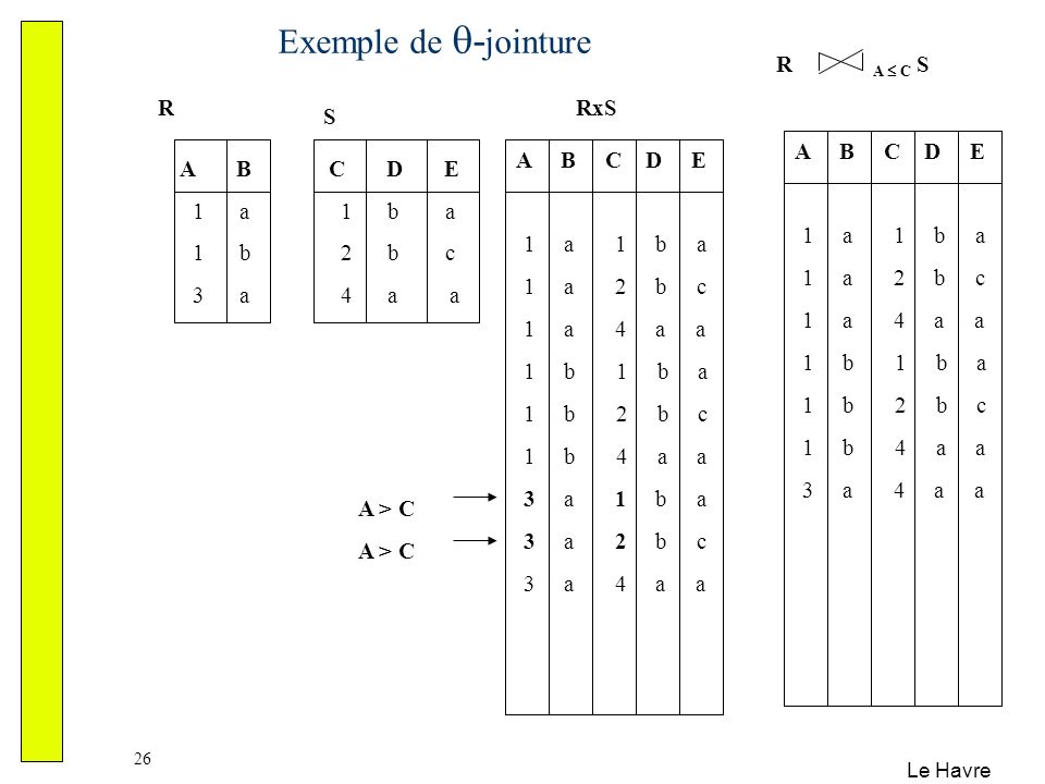 Exemple de -jointure R A  C S R RxS S A B C D E 1 a 1 b a 1 a 2 b c