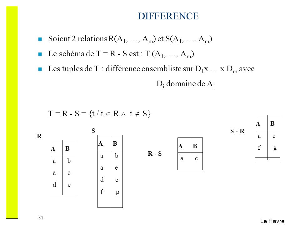 DIFFERENCE Soient 2 relations R(A1, …, Am) et S(A1, …, Am)