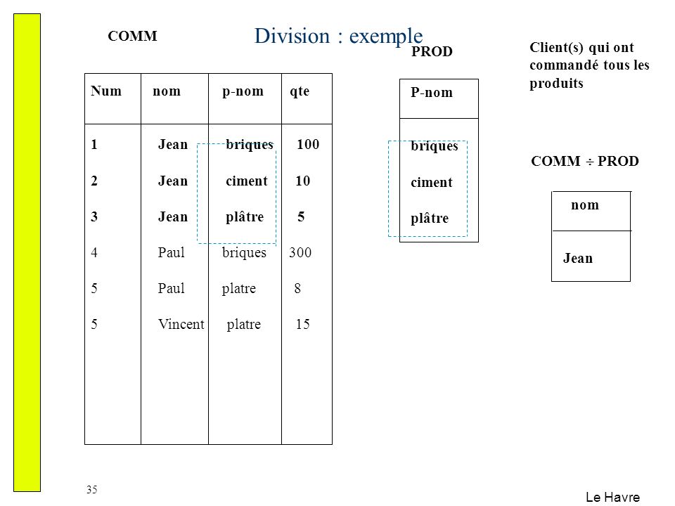 Division : exemple COMM Client(s) qui ont commandé tous les produits
