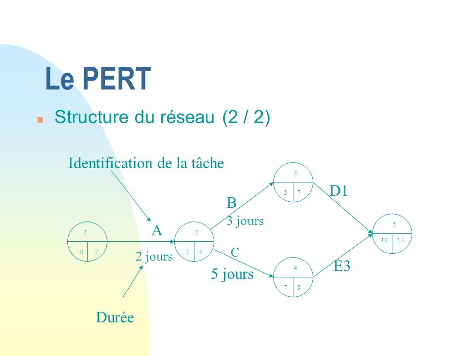 Le PERT Structure du réseau (2 / 2) Identification de la tâche D1 B A