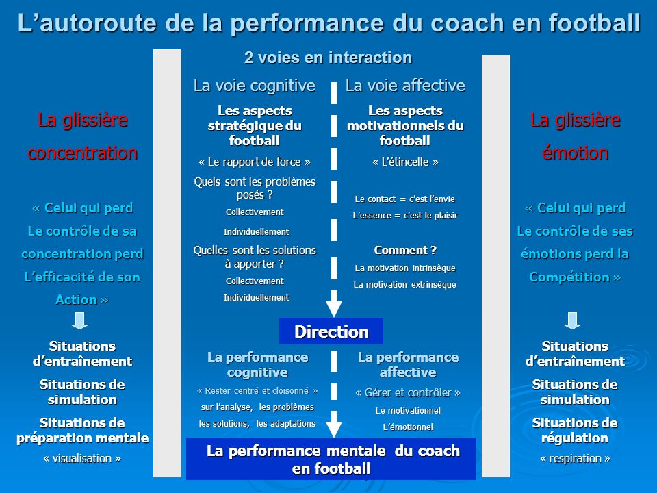 L’autoroute de la performance du coach en football
