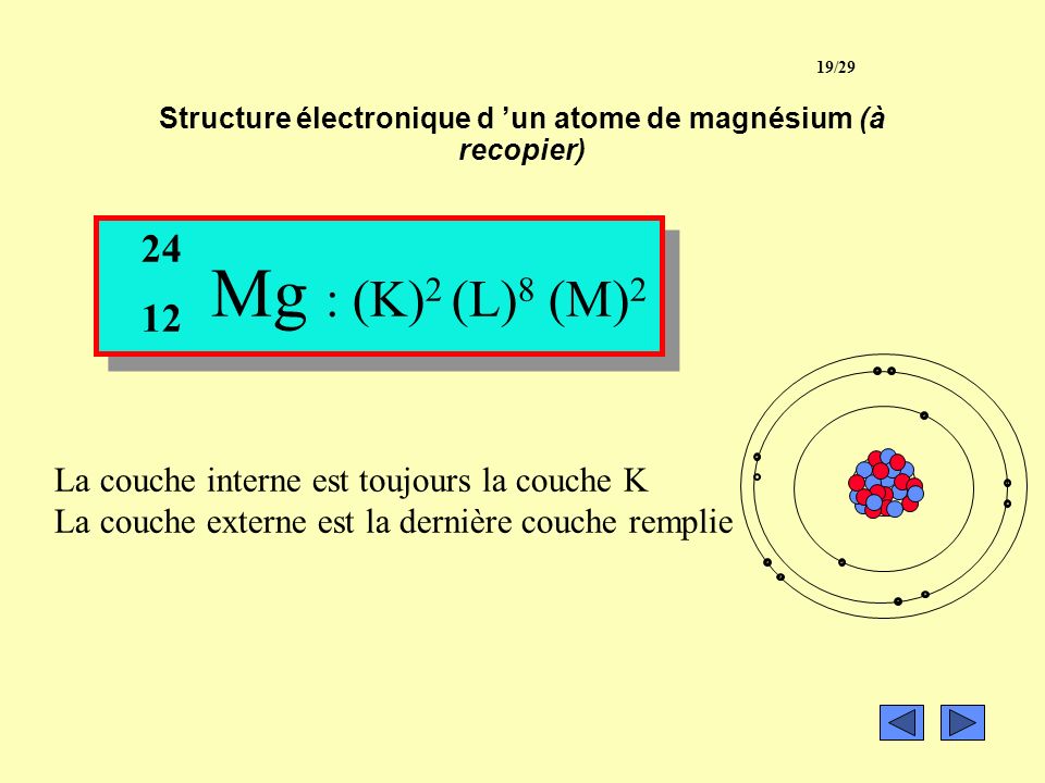 Structure électronique d ’un atome de magnésium (à recopier)