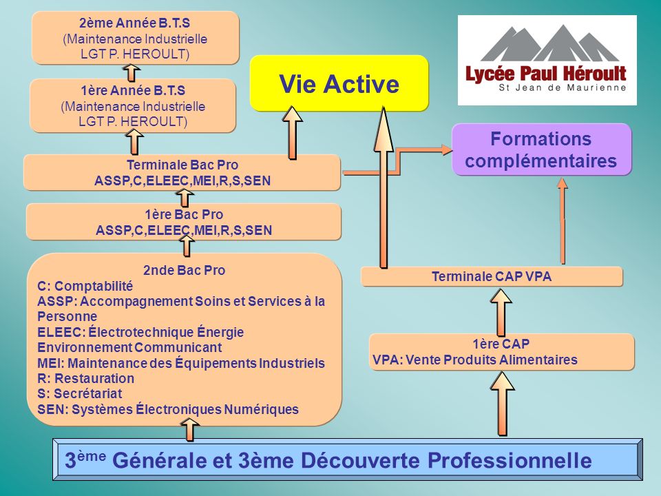 Formations complémentaires