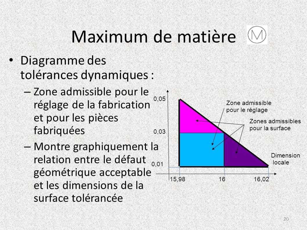 Maximum de matière Diagramme des tolérances dynamiques :
