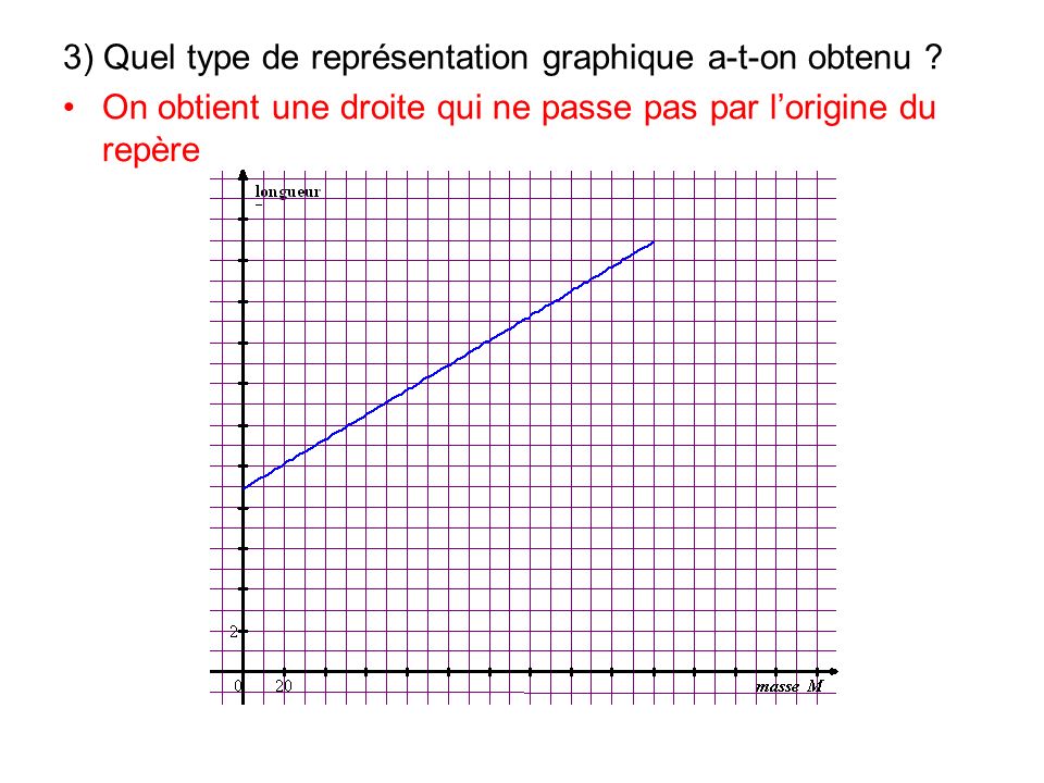 3) Quel type de représentation graphique a-t-on obtenu
