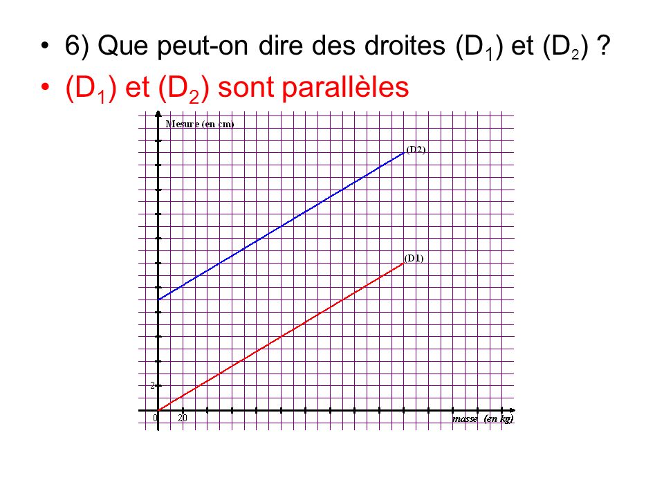 (D1) et (D2) sont parallèles