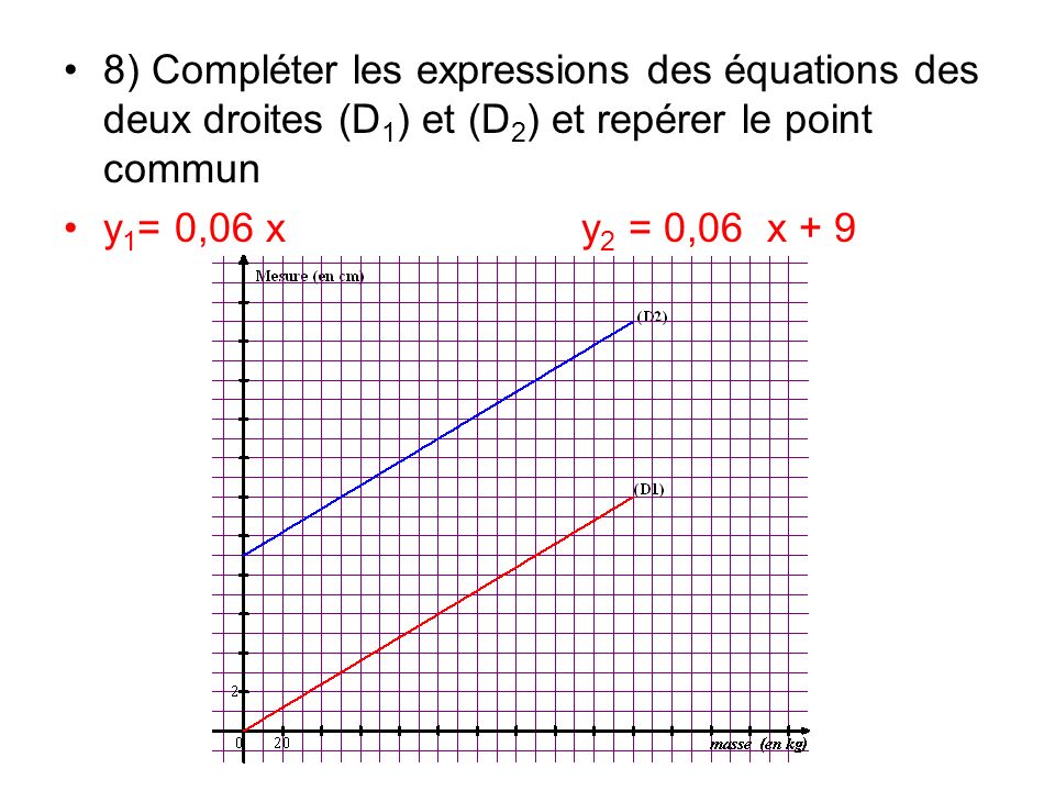 8) Compléter les expressions des équations des deux droites (D1) et (D2) et repérer le point commun