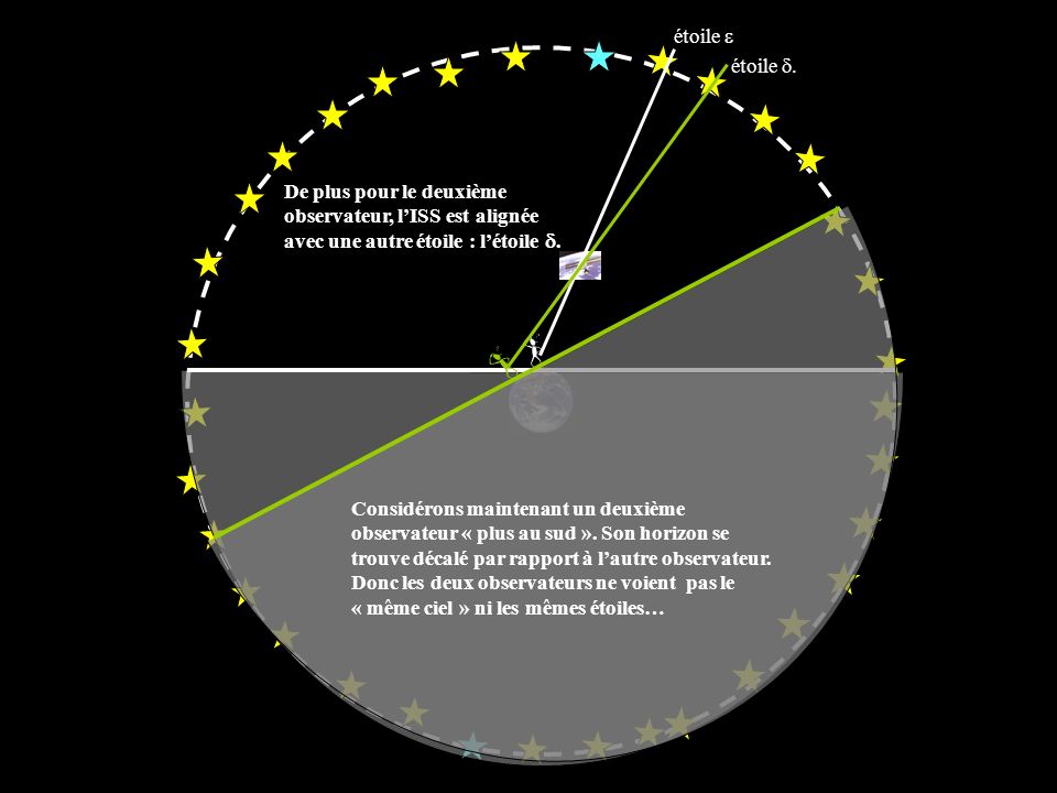 étoile e étoile d. De plus pour le deuxième observateur, l’ISS est alignée avec une autre étoile : l’étoile d.