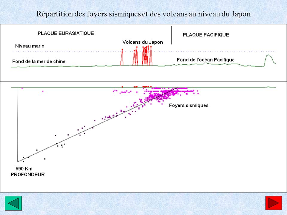 Répartition des foyers sismiques et des volcans au niveau du Japon