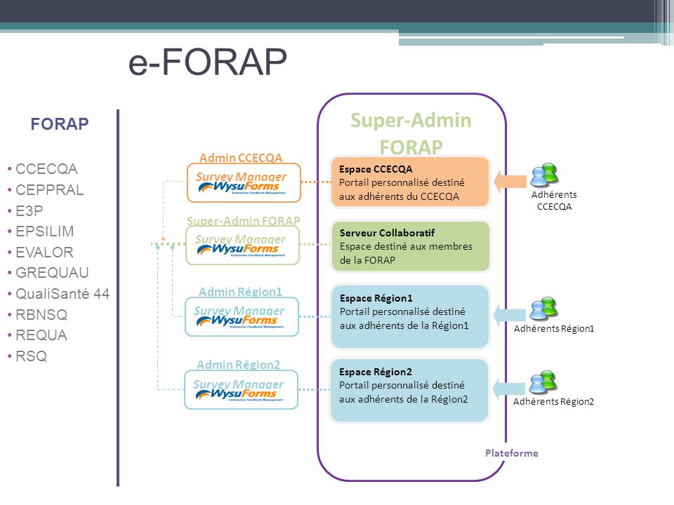 e-FORAP … Super-Admin FORAP FORAP CCECQA CEPPRAL E3P EPSILIM EVALOR