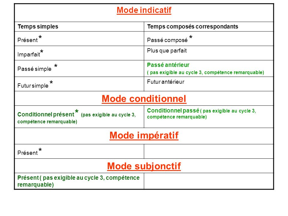 Mode conditionnel Mode impératif Mode subjonctif