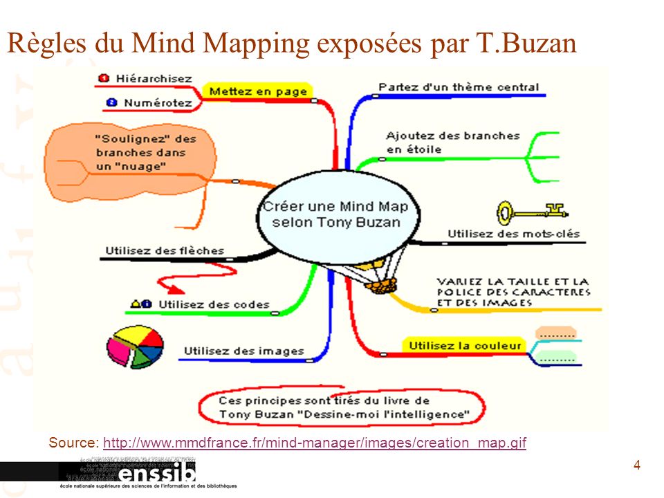 Règles du Mind Mapping exposées par T.Buzan