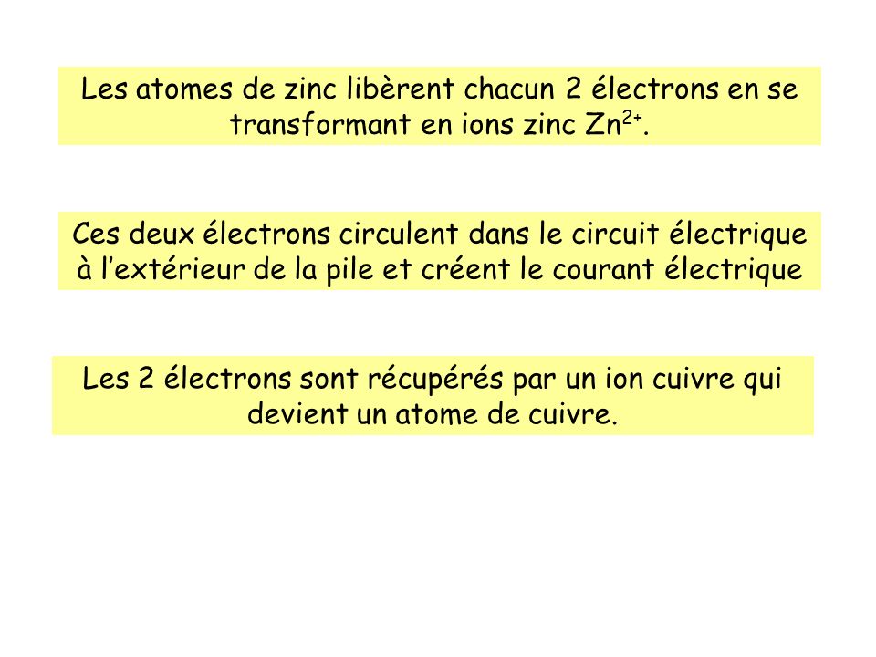 Les atomes de zinc libèrent chacun 2 électrons en se transformant en ions zinc Zn2+.