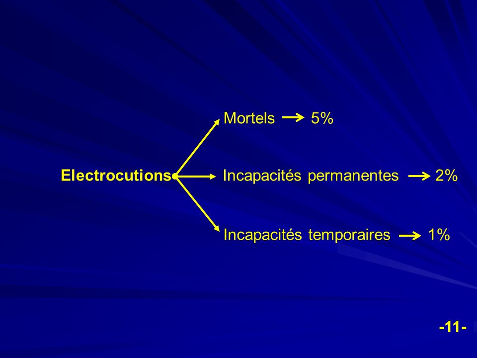 Mortels 5% Electrocutions. Incapacités permanentes 2% Incapacités temporaires 1%