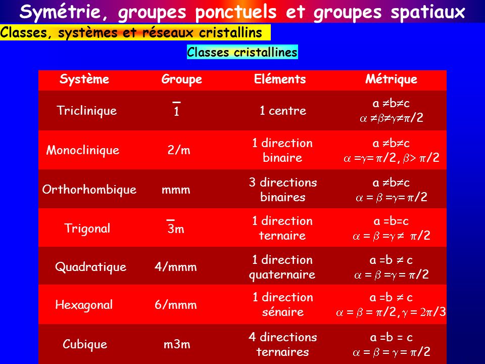 Symétrie, groupes ponctuels et groupes spatiaux