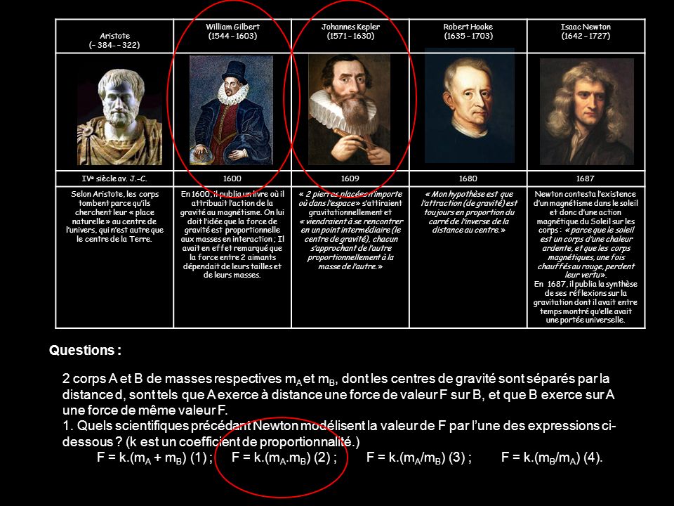Aristote (– 384- – 322) William Gilbert. (1544 – 1603) Johannes Kepler. (1571 – 1630) Robert Hooke.