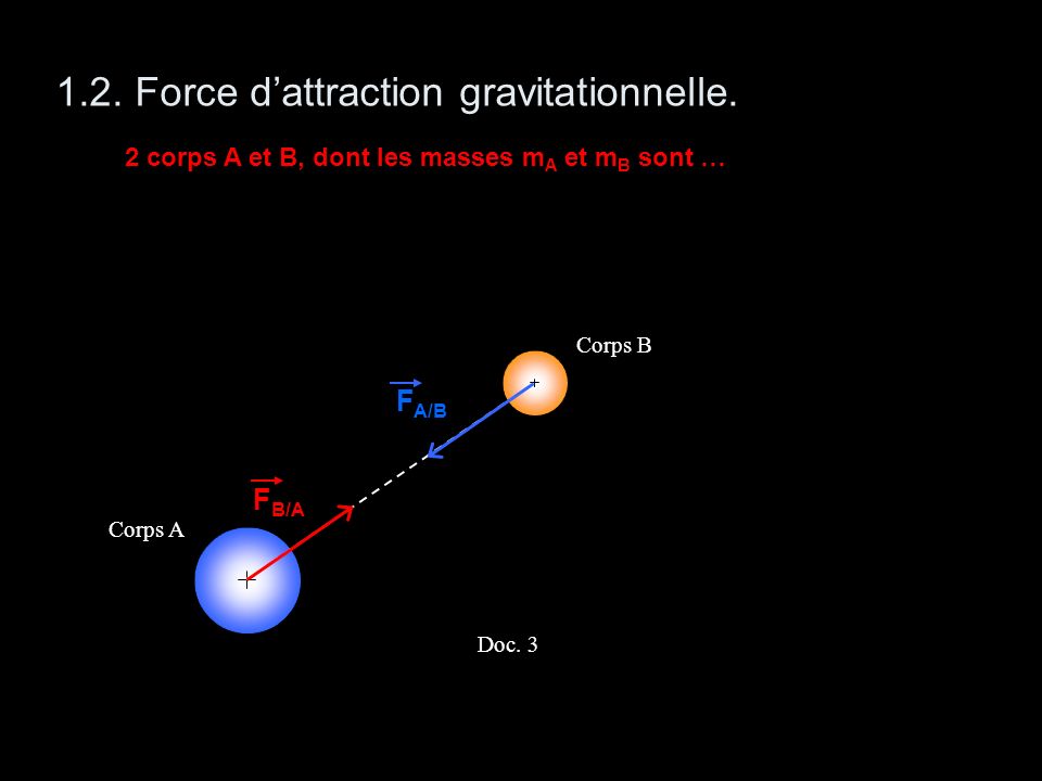 1.2. Force d’attraction gravitationnelle.