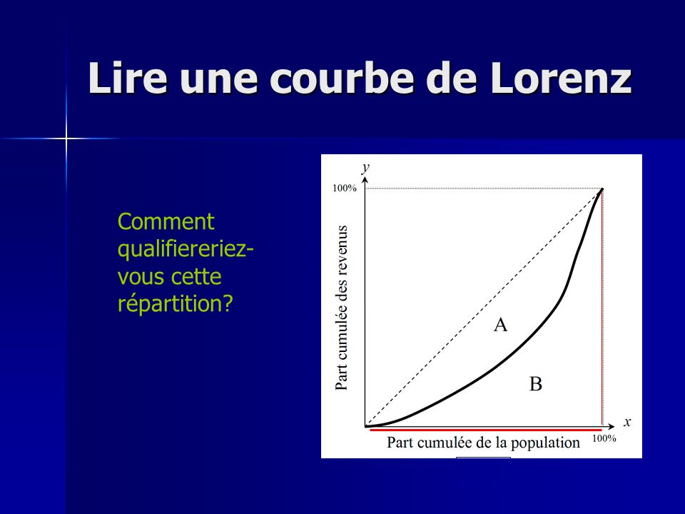 Lire une courbe de Lorenz