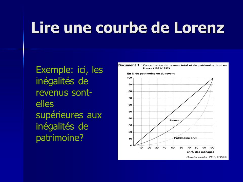 Lire une courbe de Lorenz