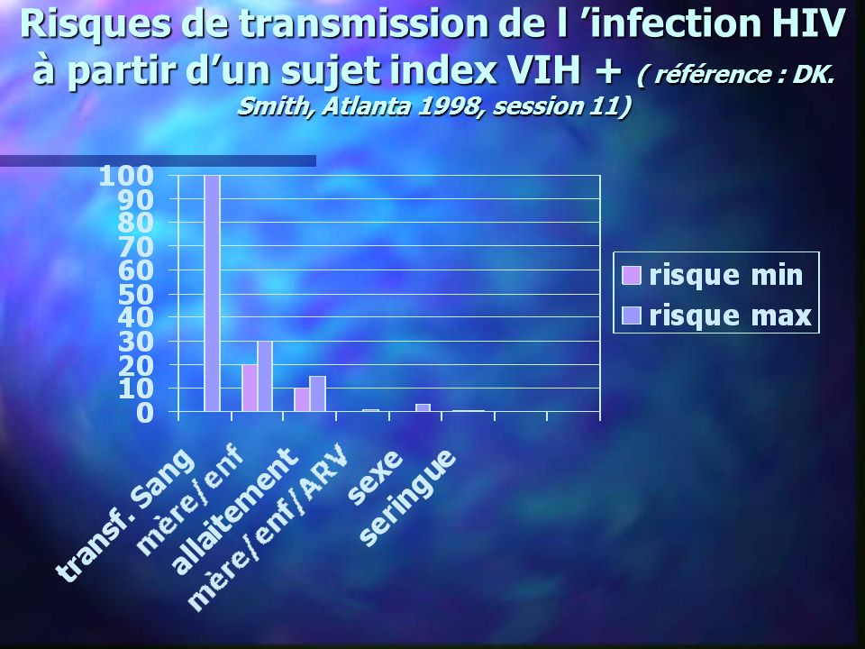 Risques de transmission de l ’infection HIV à partir d’un sujet index VIH + ( référence : DK.
