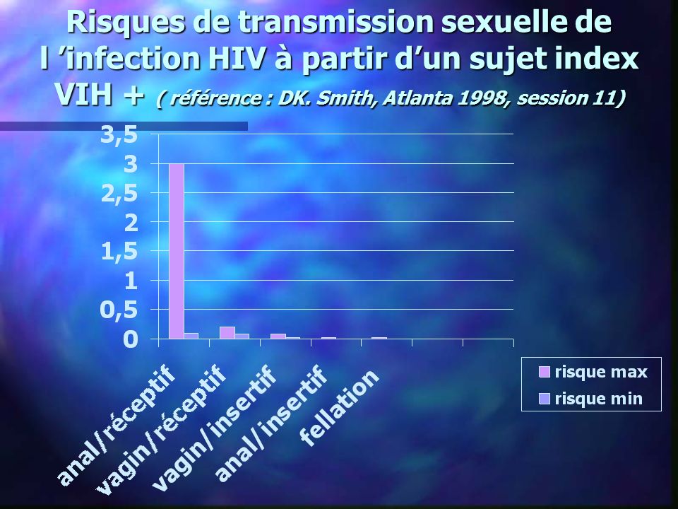 Risques de transmission sexuelle de l ’infection HIV à partir d’un sujet index VIH + ( référence : DK.