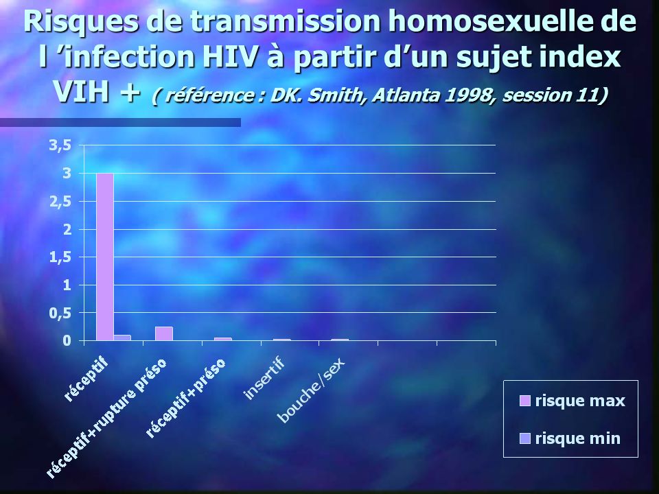 Risques de transmission homosexuelle de l ’infection HIV à partir d’un sujet index VIH + ( référence : DK.