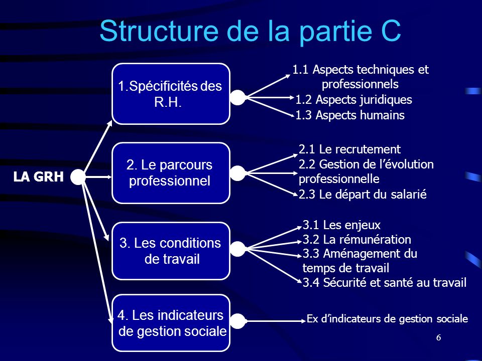 Structure de la partie C