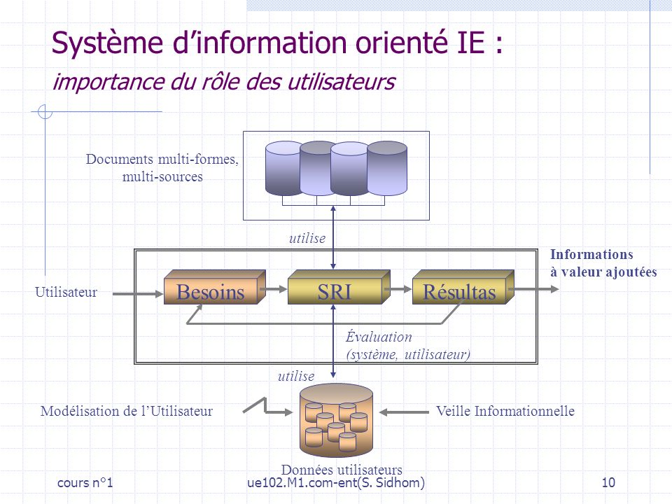 Système d’information orienté IE : importance du rôle des utilisateurs