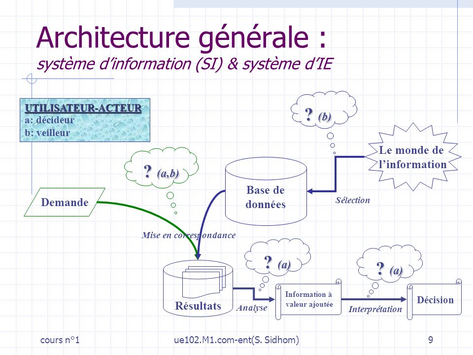 Architecture générale : système d’information (SI) & système d’IE