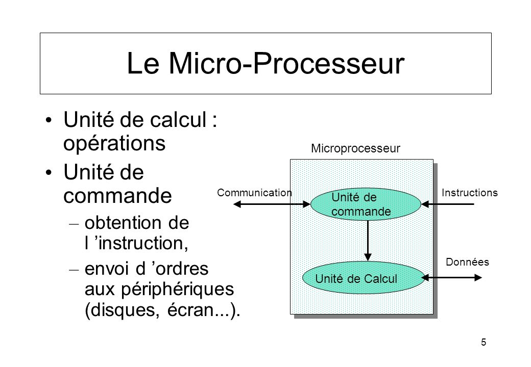 Le Micro-Processeur Unité de calcul : opérations Unité de commande